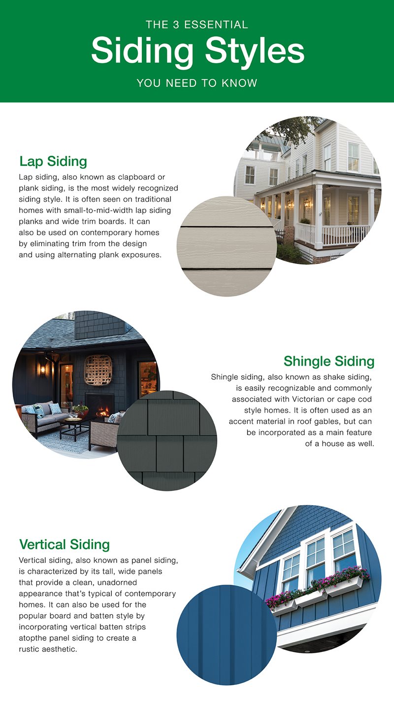 An infographic displaying various home siding styles as lap siding, shingle siding and vertical siding, with illustrations and brief descriptions