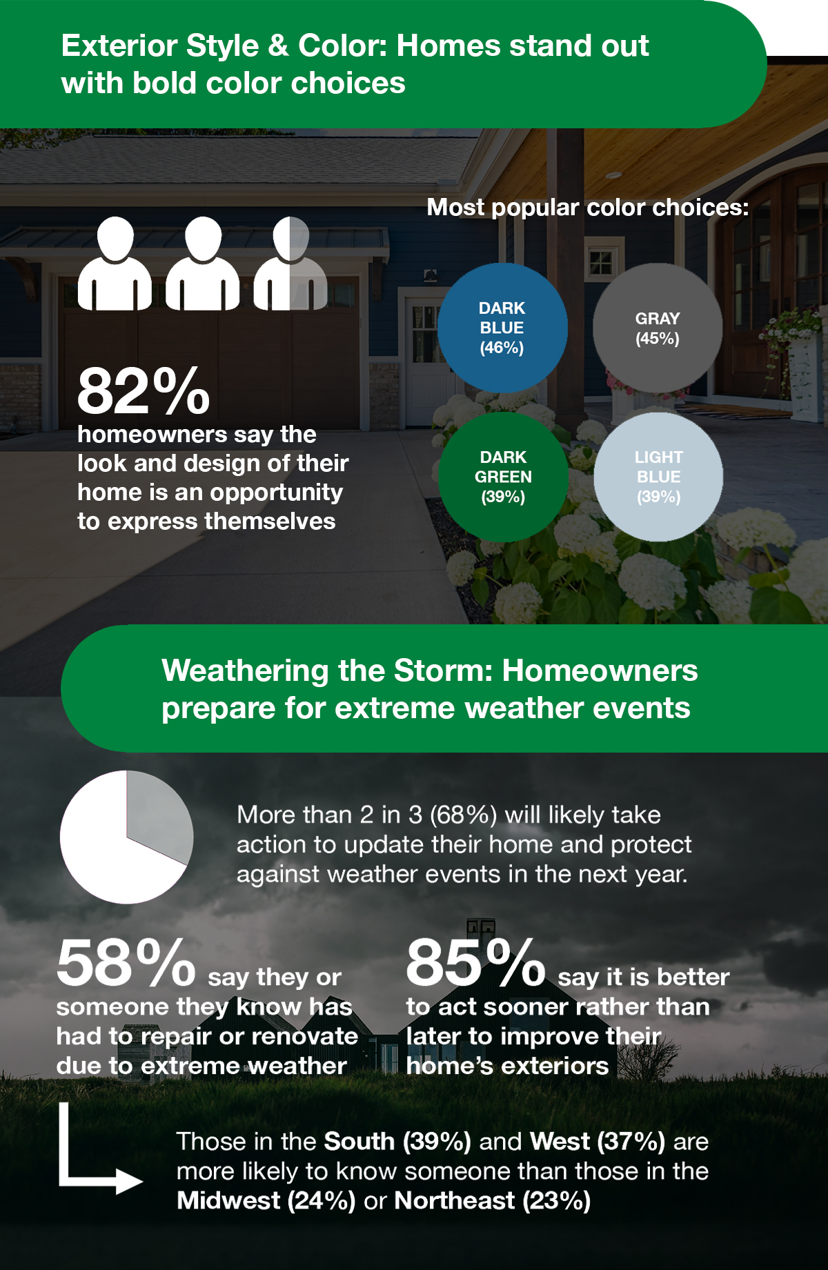 Homeowner Survey Results Extreme Weather and Durability